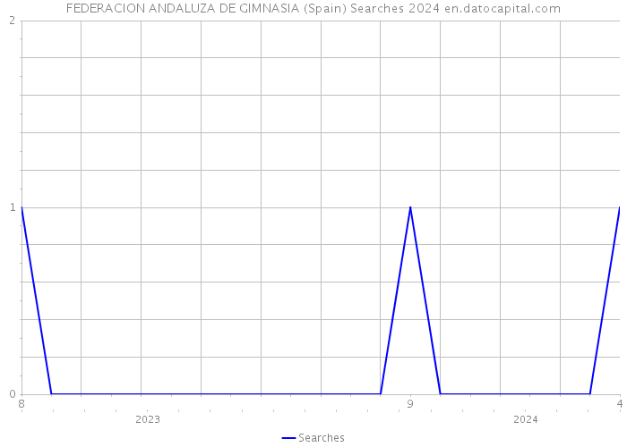 FEDERACION ANDALUZA DE GIMNASIA (Spain) Searches 2024 