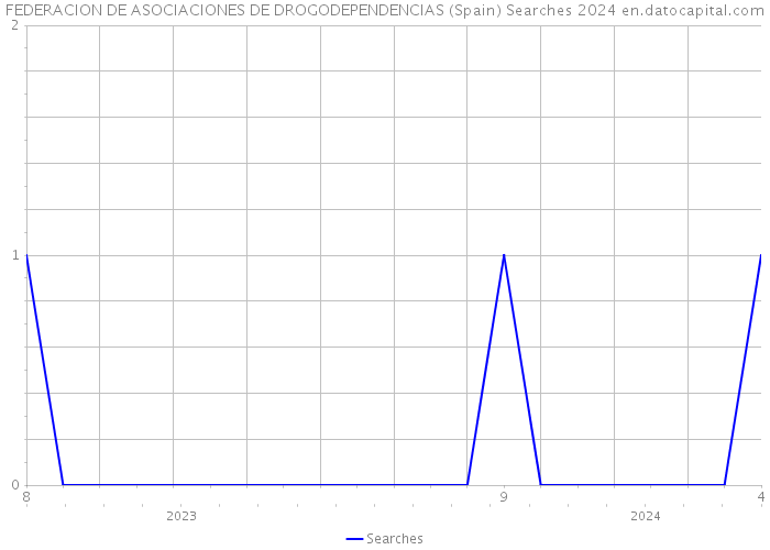 FEDERACION DE ASOCIACIONES DE DROGODEPENDENCIAS (Spain) Searches 2024 