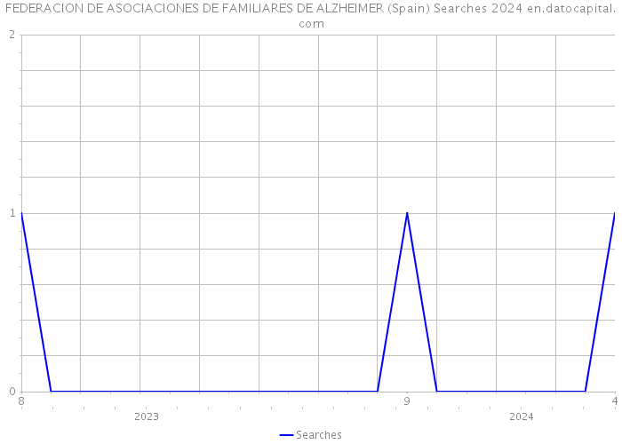 FEDERACION DE ASOCIACIONES DE FAMILIARES DE ALZHEIMER (Spain) Searches 2024 