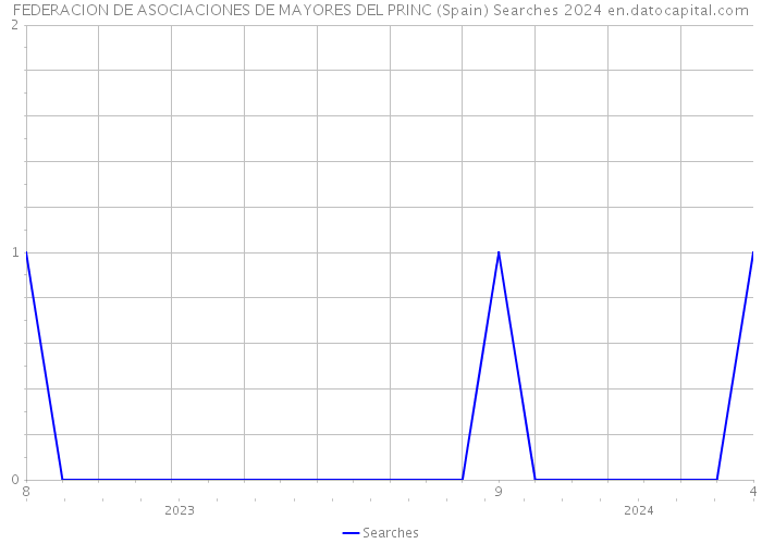 FEDERACION DE ASOCIACIONES DE MAYORES DEL PRINC (Spain) Searches 2024 