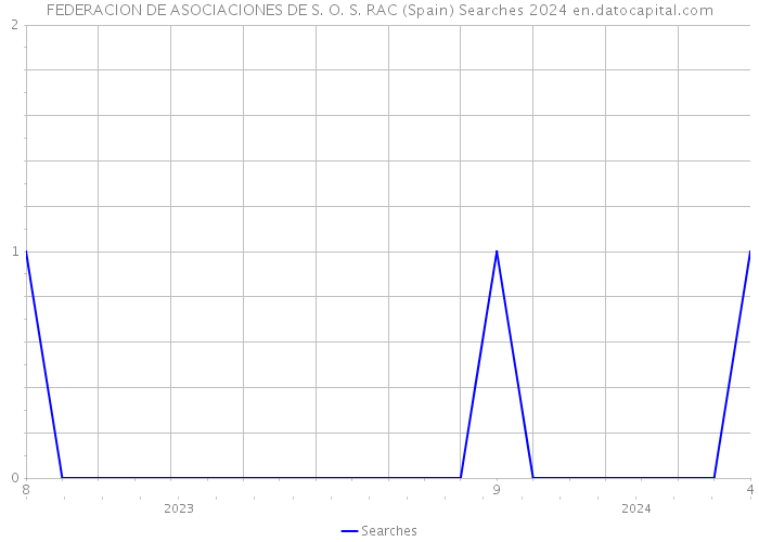FEDERACION DE ASOCIACIONES DE S. O. S. RAC (Spain) Searches 2024 
