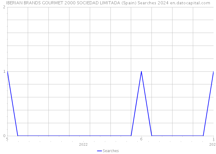 IBERIAN BRANDS GOURMET 2000 SOCIEDAD LIMITADA (Spain) Searches 2024 