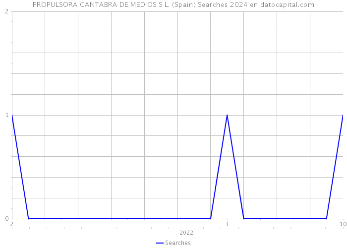 PROPULSORA CANTABRA DE MEDIOS S L. (Spain) Searches 2024 