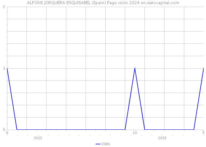 ALFONS JORQUERA ESQUISABEL (Spain) Page visits 2024 