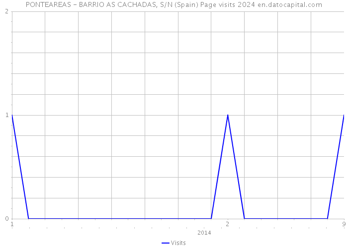 PONTEAREAS - BARRIO AS CACHADAS, S/N (Spain) Page visits 2024 