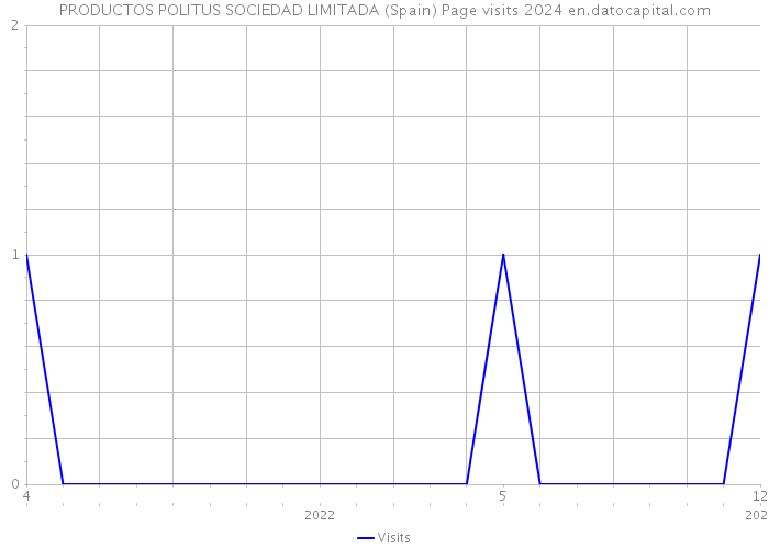 PRODUCTOS POLITUS SOCIEDAD LIMITADA (Spain) Page visits 2024 