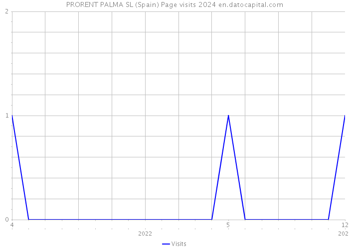 PRORENT PALMA SL (Spain) Page visits 2024 