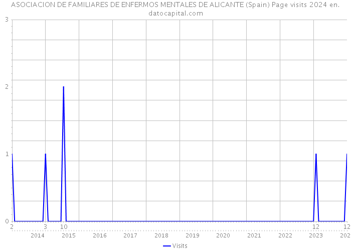 ASOCIACION DE FAMILIARES DE ENFERMOS MENTALES DE ALICANTE (Spain) Page visits 2024 