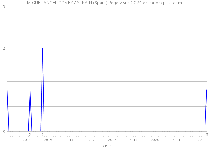 MIGUEL ANGEL GOMEZ ASTRAIN (Spain) Page visits 2024 