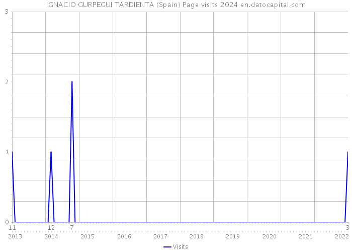 IGNACIO GURPEGUI TARDIENTA (Spain) Page visits 2024 