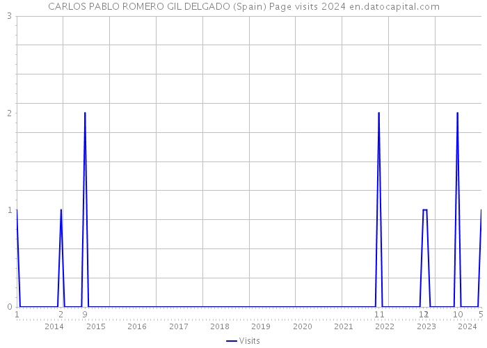 CARLOS PABLO ROMERO GIL DELGADO (Spain) Page visits 2024 