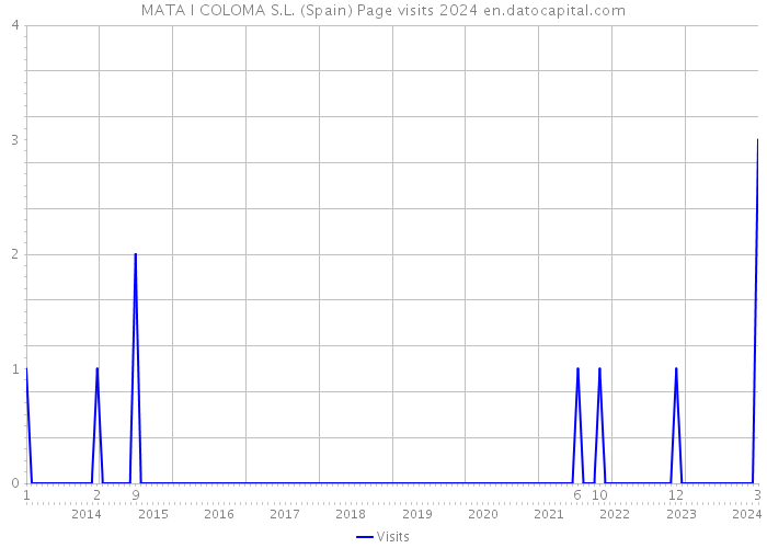 MATA I COLOMA S.L. (Spain) Page visits 2024 