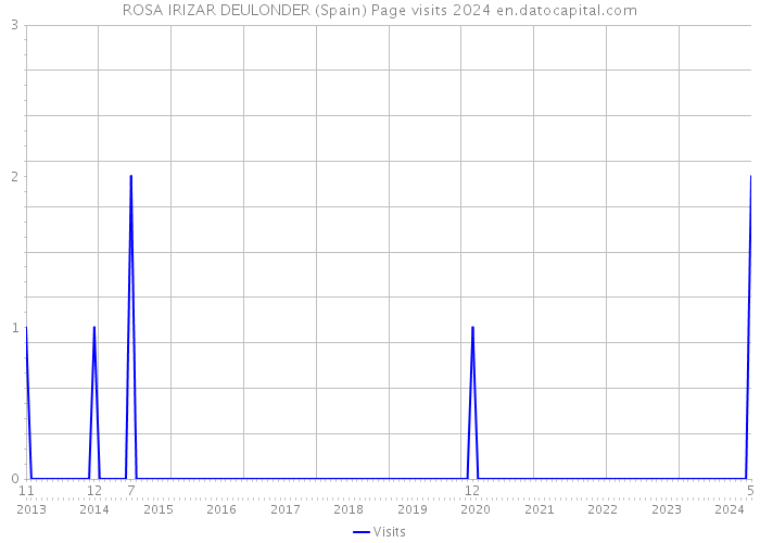 ROSA IRIZAR DEULONDER (Spain) Page visits 2024 