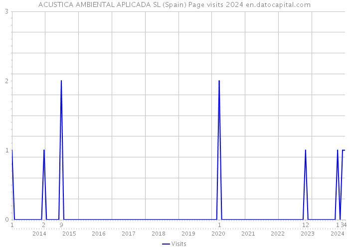 ACUSTICA AMBIENTAL APLICADA SL (Spain) Page visits 2024 