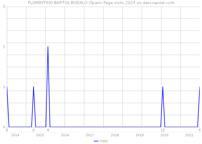 FLORENTINO BARTOL BODALO (Spain) Page visits 2024 