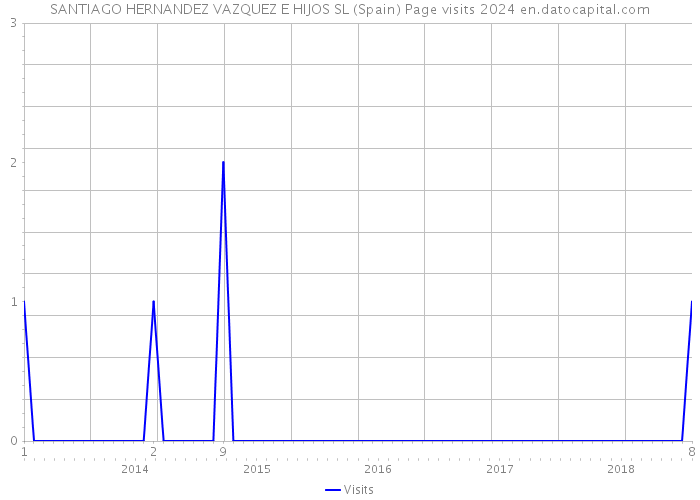 SANTIAGO HERNANDEZ VAZQUEZ E HIJOS SL (Spain) Page visits 2024 