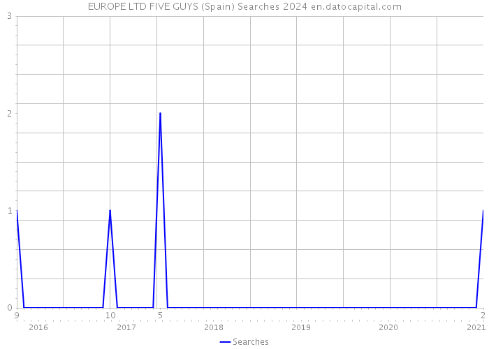 EUROPE LTD FIVE GUYS (Spain) Searches 2024 