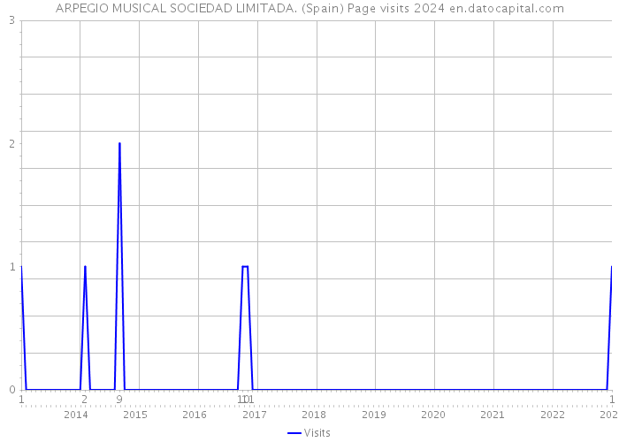 ARPEGIO MUSICAL SOCIEDAD LIMITADA. (Spain) Page visits 2024 
