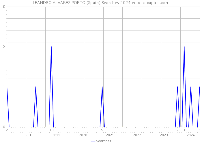 LEANDRO ALVAREZ PORTO (Spain) Searches 2024 