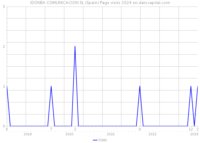 IDONEA COMUNICACION SL (Spain) Page visits 2024 