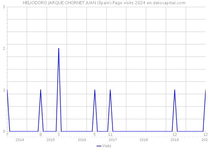 HELIODORO JARQUE CHORNET JUAN (Spain) Page visits 2024 