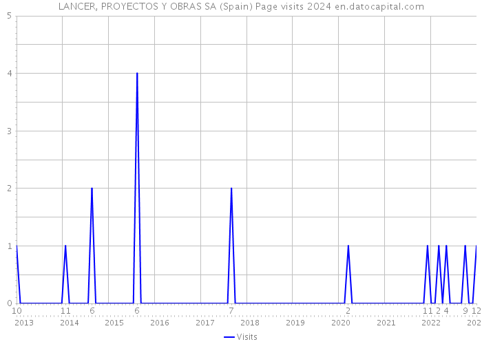 LANCER, PROYECTOS Y OBRAS SA (Spain) Page visits 2024 