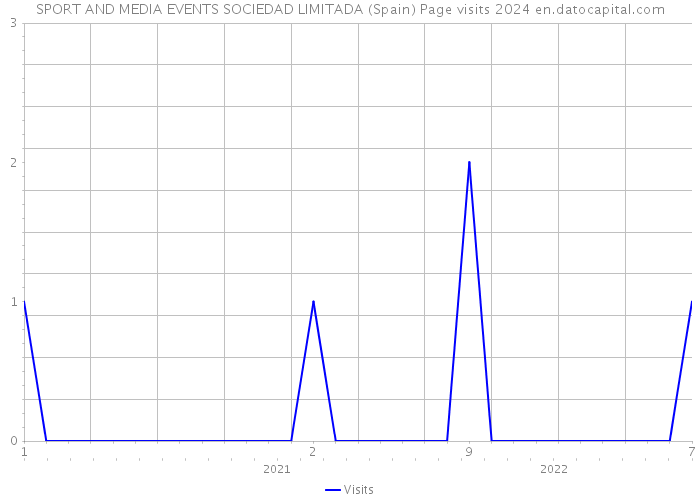 SPORT AND MEDIA EVENTS SOCIEDAD LIMITADA (Spain) Page visits 2024 