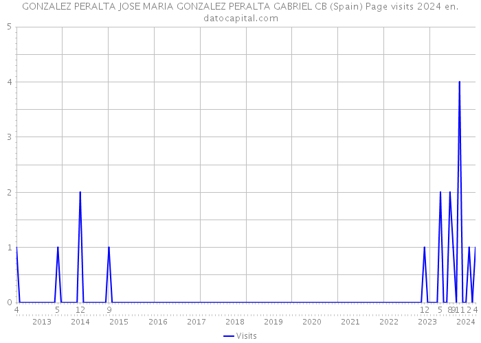 GONZALEZ PERALTA JOSE MARIA GONZALEZ PERALTA GABRIEL CB (Spain) Page visits 2024 