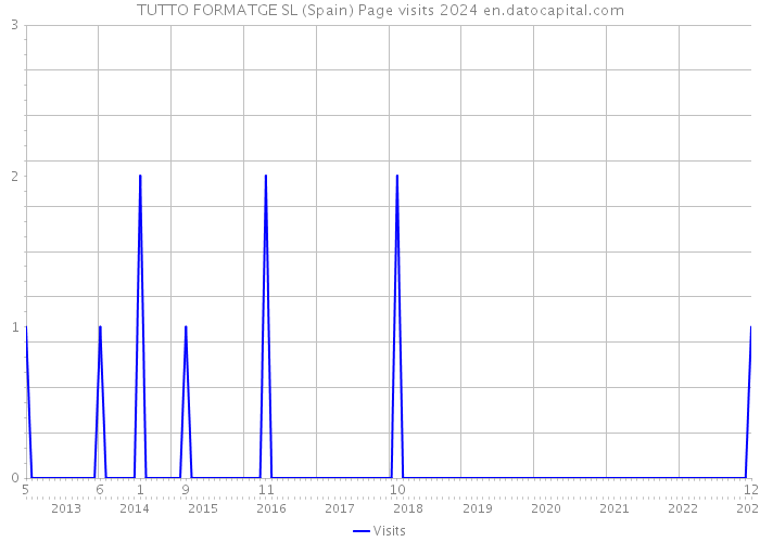 TUTTO FORMATGE SL (Spain) Page visits 2024 