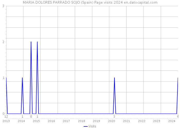 MARIA DOLORES PARRADO SOJO (Spain) Page visits 2024 