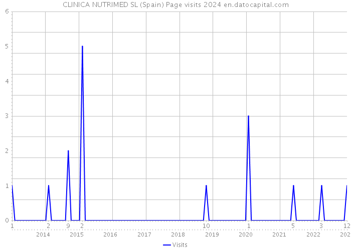 CLINICA NUTRIMED SL (Spain) Page visits 2024 