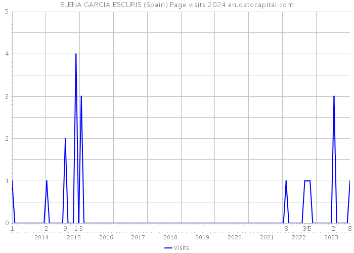 ELENA GARCIA ESCURIS (Spain) Page visits 2024 