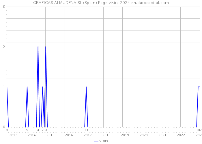 GRAFICAS ALMUDENA SL (Spain) Page visits 2024 