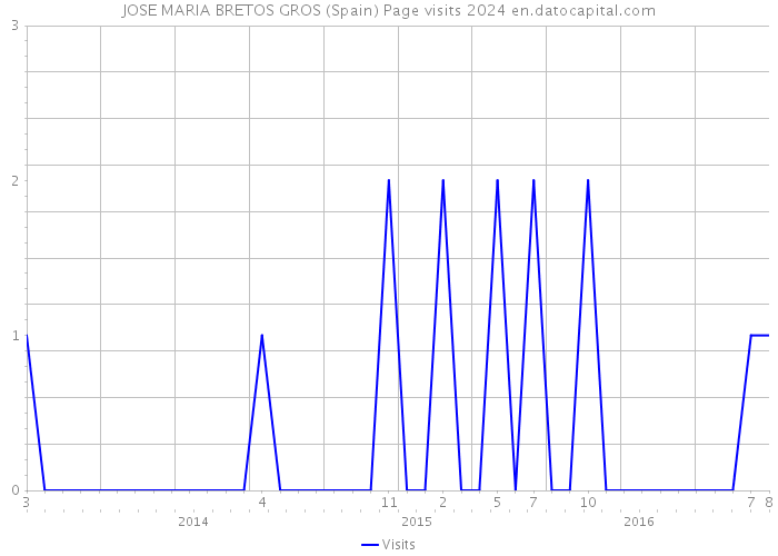 JOSE MARIA BRETOS GROS (Spain) Page visits 2024 