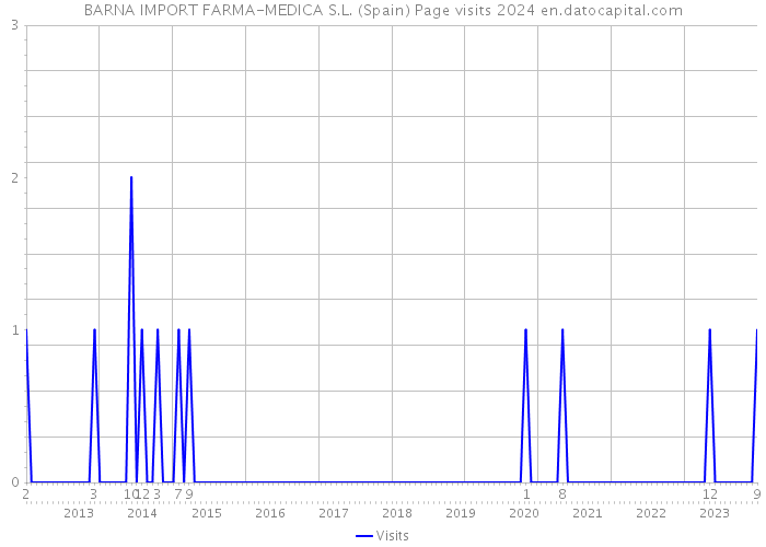 BARNA IMPORT FARMA-MEDICA S.L. (Spain) Page visits 2024 
