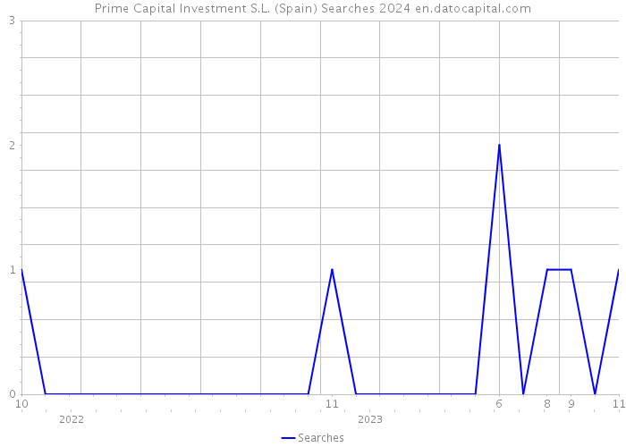 Prime Capital Investment S.L. (Spain) Searches 2024 