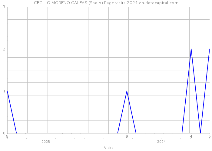 CECILIO MORENO GALEAS (Spain) Page visits 2024 