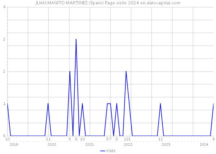 JUAN MANITO MARTINEZ (Spain) Page visits 2024 