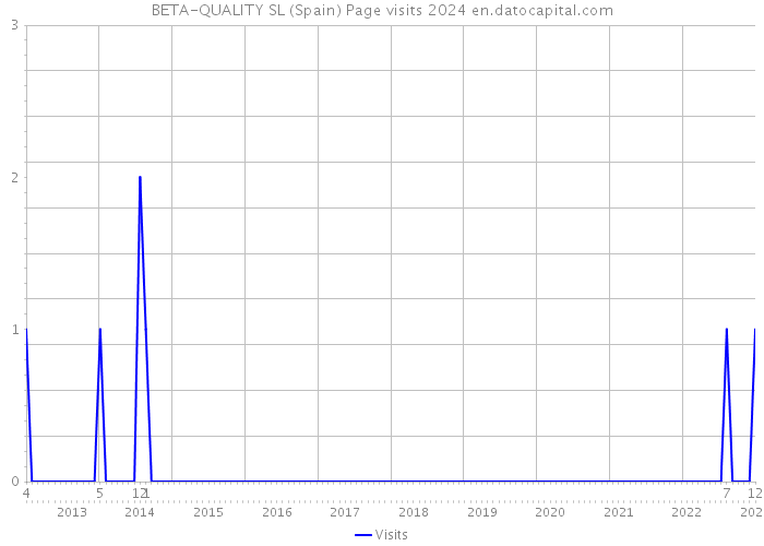 BETA-QUALITY SL (Spain) Page visits 2024 