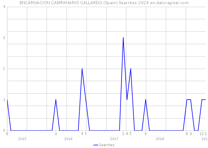 ENCARNACION CAMPANARIO GALLARDO (Spain) Searches 2024 