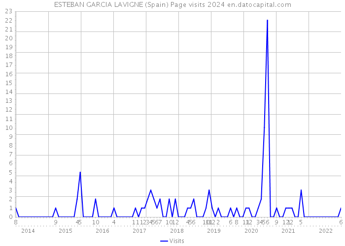 ESTEBAN GARCIA LAVIGNE (Spain) Page visits 2024 