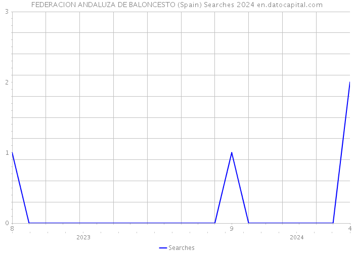 FEDERACION ANDALUZA DE BALONCESTO (Spain) Searches 2024 