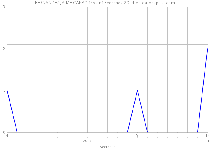 FERNANDEZ JAIME CARBO (Spain) Searches 2024 