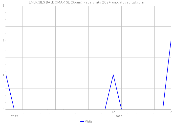 ENERGIES BALDOMAR SL (Spain) Page visits 2024 