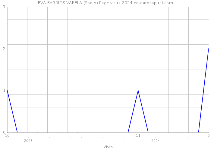 EVA BARRIOS VARELA (Spain) Page visits 2024 