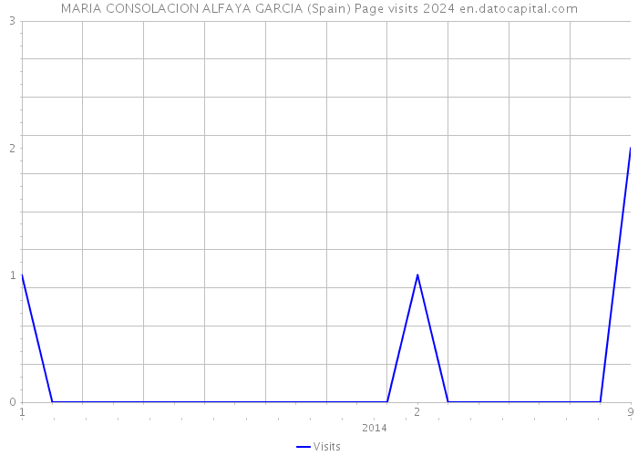 MARIA CONSOLACION ALFAYA GARCIA (Spain) Page visits 2024 