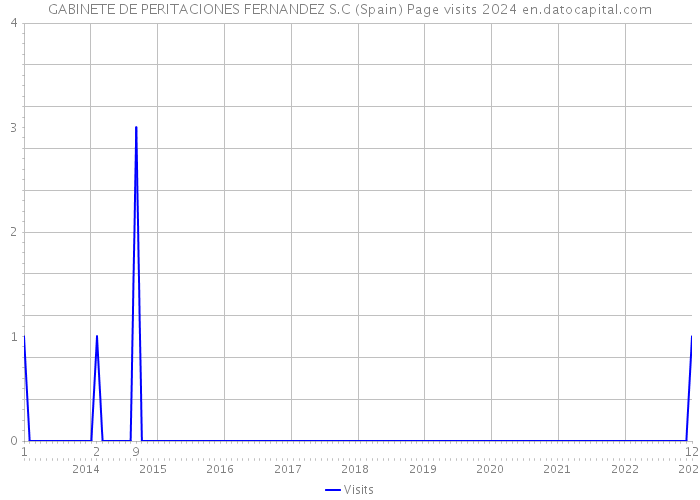 GABINETE DE PERITACIONES FERNANDEZ S.C (Spain) Page visits 2024 