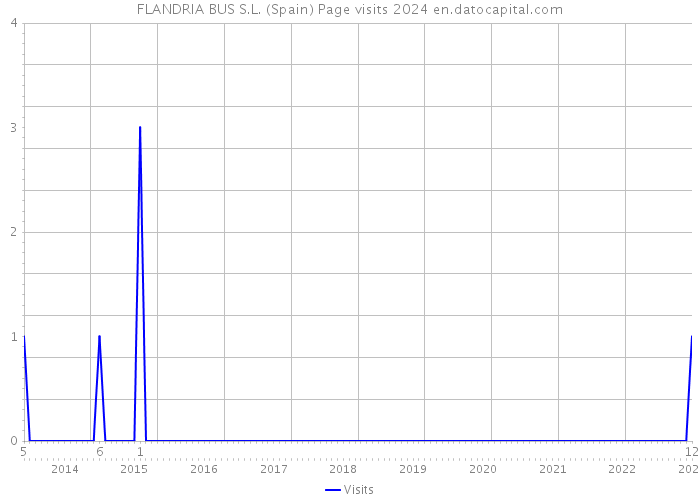 FLANDRIA BUS S.L. (Spain) Page visits 2024 