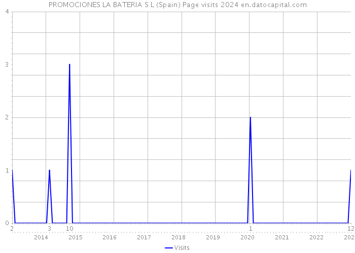 PROMOCIONES LA BATERIA S L (Spain) Page visits 2024 