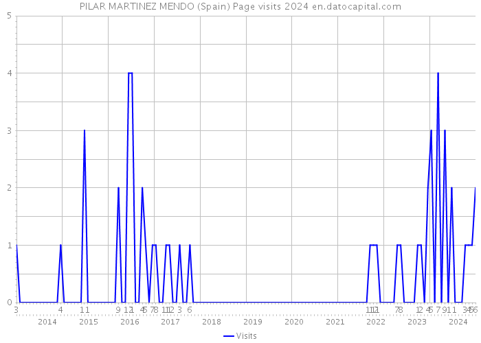 PILAR MARTINEZ MENDO (Spain) Page visits 2024 